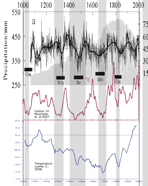 Precipitación, actividad solar y temperatura durante 1.000 años