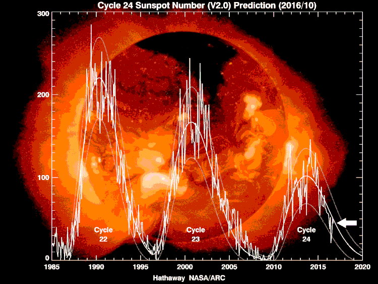 El ciclo solar 24 está siendo muy débil y quizás ni siquiera haya ciclo solar 25 en su momento previsto 