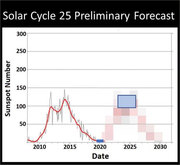 Pronóstico del Ciclo Solar 25