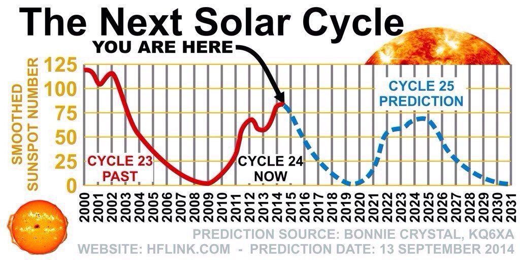 Los ciclos solares se detienen