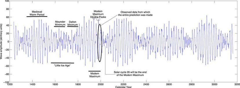 Evolución de la actividad solar y pronóstico futuro