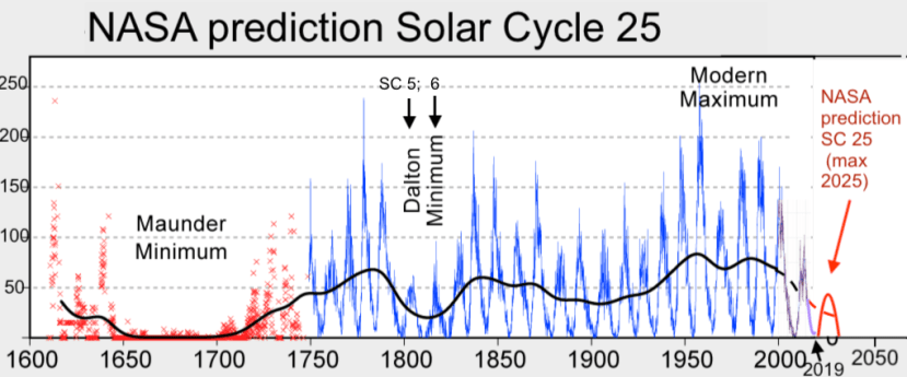 Evolución histórica de los ciclos solares