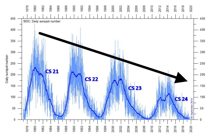 Tendencia de los 4 últimos ciclos solares