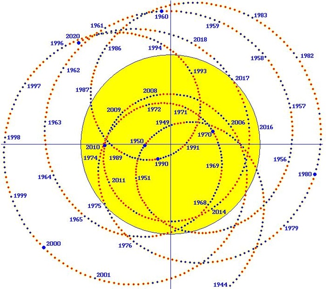 Movimiento del baricentro del Sistema Solar