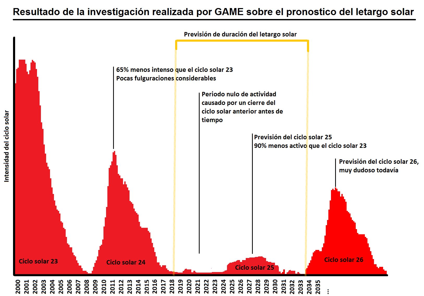 Comparativa últimos ciclos solares y previsión
