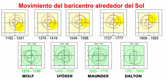 Patrones del movimiento del baricentro del Sistema Solar