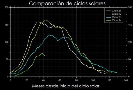 Comparación de los Ciclos Solares más recientes