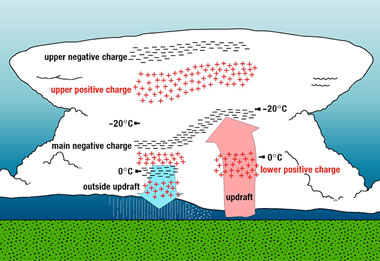 Distribución de carga eléctrica en una tormenta según la NOAA