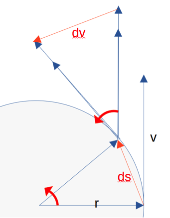 Determinación de la fuerza centrífuga