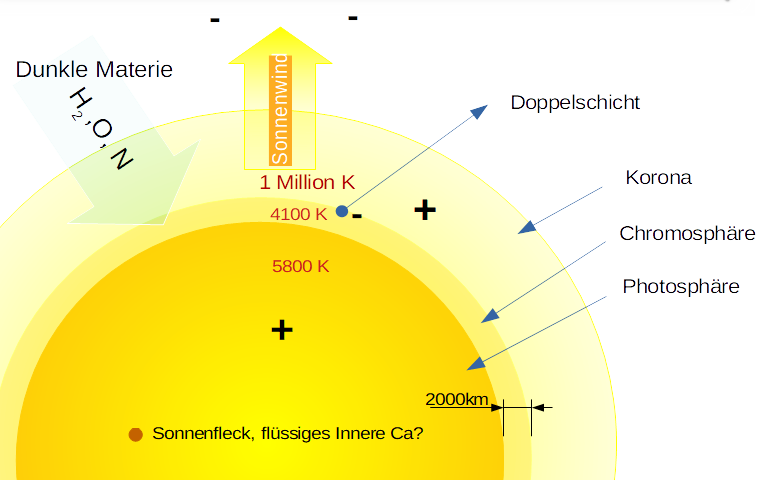 Modelo de Sol eléctrico como sistema abierto
