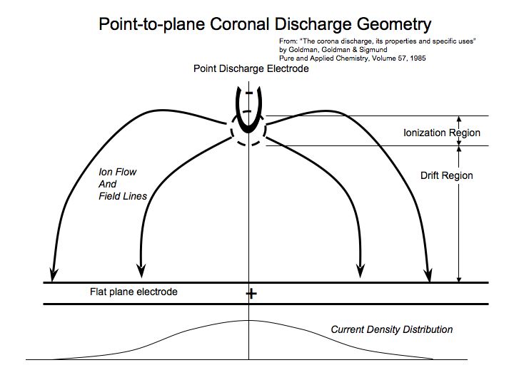 Diagrama del electrodo de punta y la corona