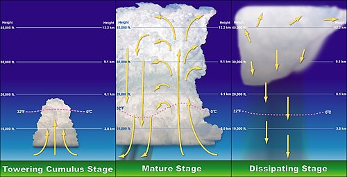 Formación de una tormenta eléctrica