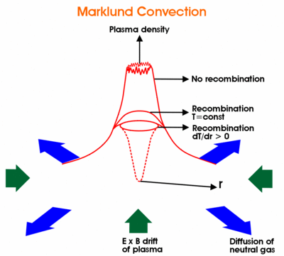 Convección de Marklund