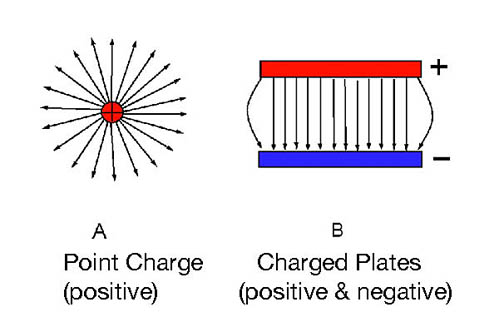 Campos eléctricos