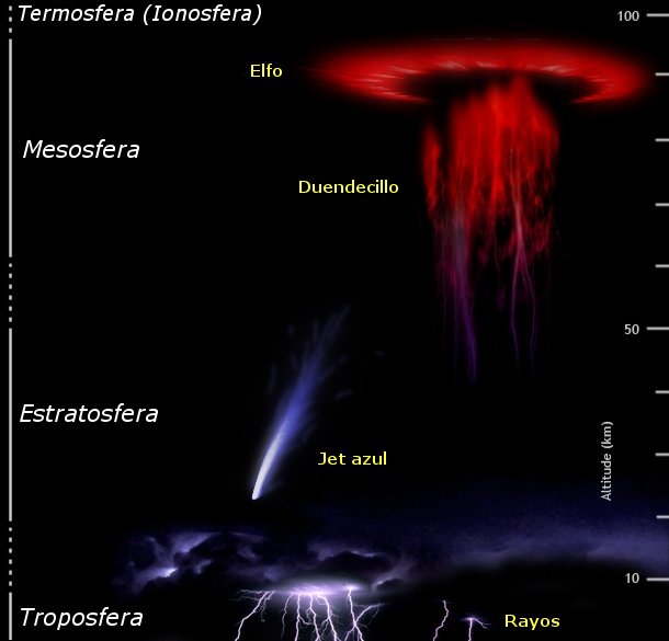 Descargas en alta atmósfera