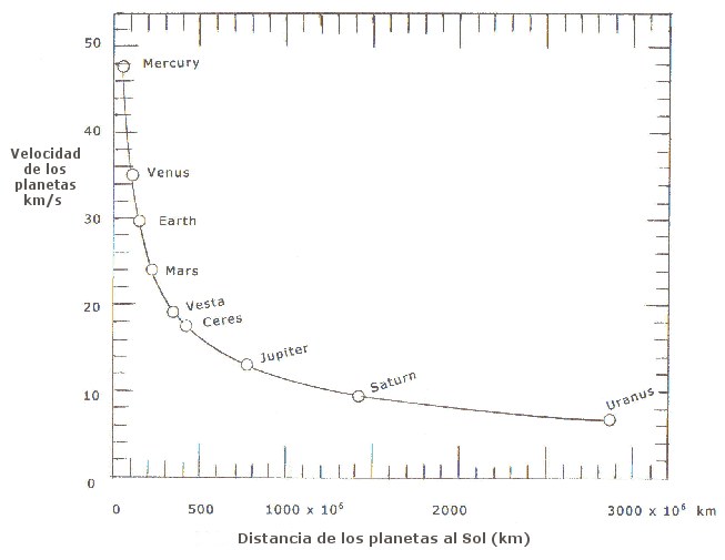 Curva de velocidad de rotación de los planetas